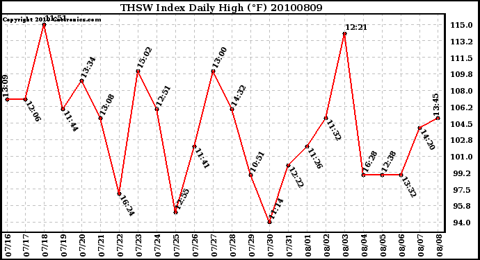 Milwaukee Weather THSW Index Daily High (F)