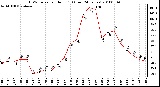 Milwaukee Weather THSW Index per Hour (F) (Last 24 Hours)