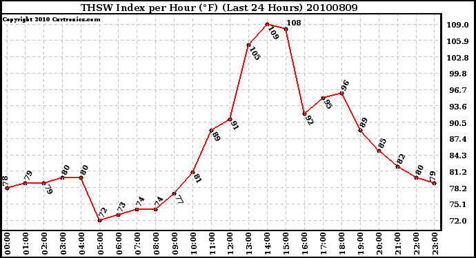 Milwaukee Weather THSW Index per Hour (F) (Last 24 Hours)