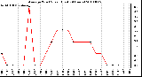 Milwaukee Weather Average Wind Speed (Last 24 Hours)