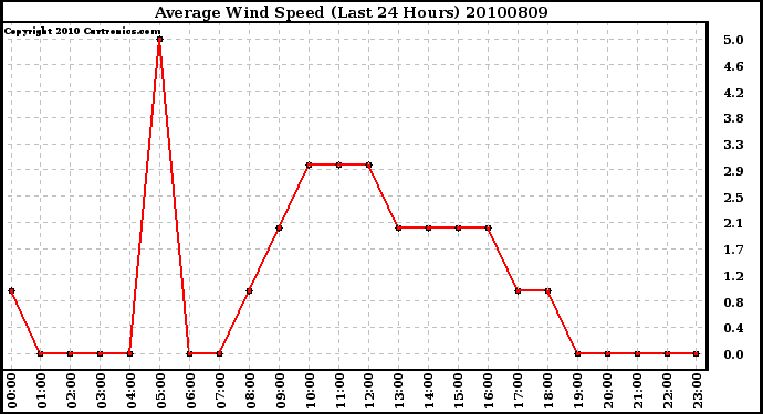 Milwaukee Weather Average Wind Speed (Last 24 Hours)