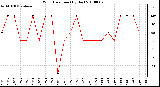 Milwaukee Weather Wind Direction (By Day)