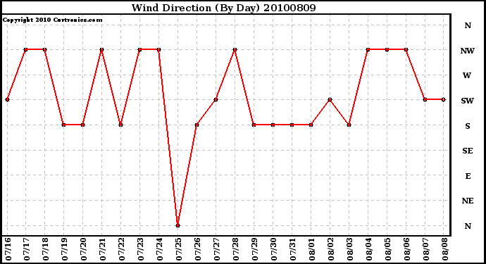 Milwaukee Weather Wind Direction (By Day)