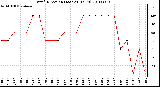 Milwaukee Weather Wind Direction (Last 24 Hours)