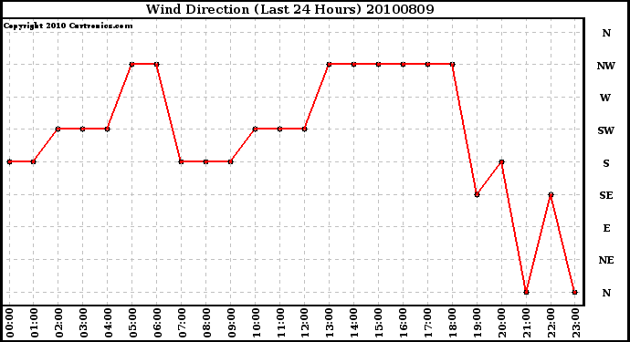 Milwaukee Weather Wind Direction (Last 24 Hours)