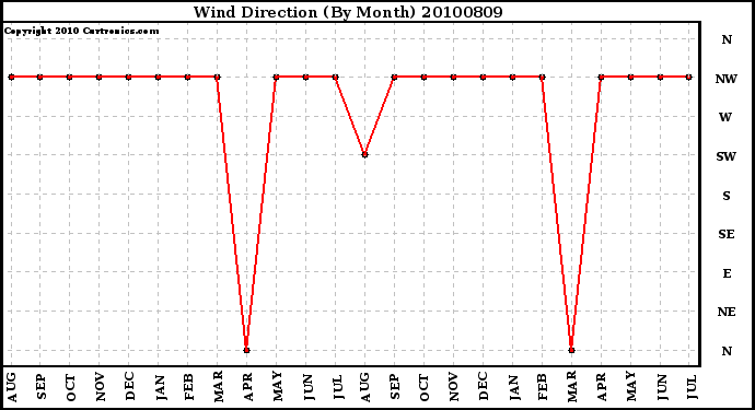 Milwaukee Weather Wind Direction (By Month)