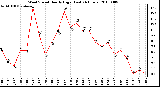 Milwaukee Weather Wind Speed Hourly High (Last 24 Hours)