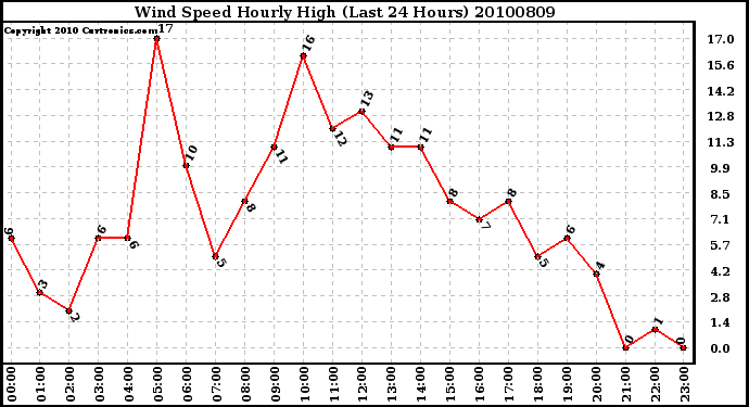 Milwaukee Weather Wind Speed Hourly High (Last 24 Hours)