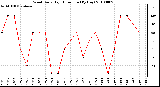 Milwaukee Weather Wind Daily High Direction (By Day)