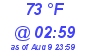 Milwaukee Weather Dewpoint High High Today