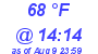 Milwaukee Weather Dewpoint High Low Today