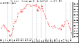 Milwaukee Weather Barometric Pressure per Minute (Last 24 Hours)