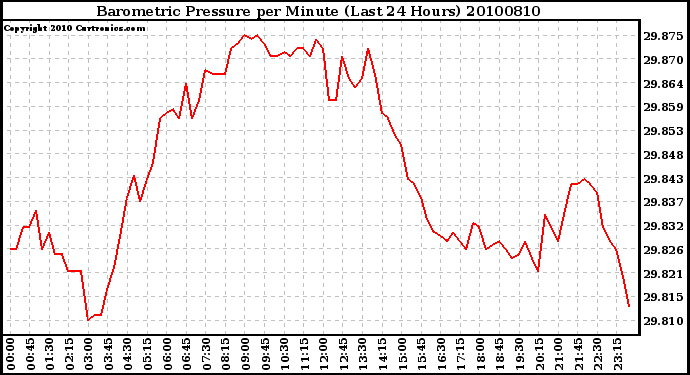 Milwaukee Weather Barometric Pressure per Minute (Last 24 Hours)