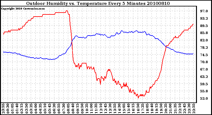 Milwaukee Weather Outdoor Humidity vs. Temperature Every 5 Minutes