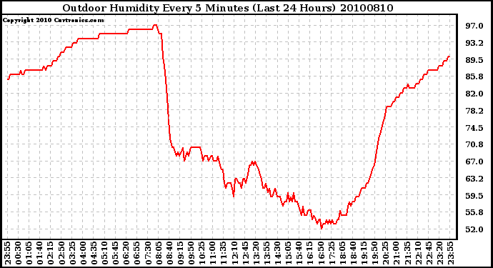 Milwaukee Weather Outdoor Humidity Every 5 Minutes (Last 24 Hours)