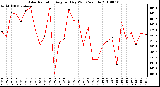 Milwaukee Weather Solar Radiation Avg per Day W/m2/minute