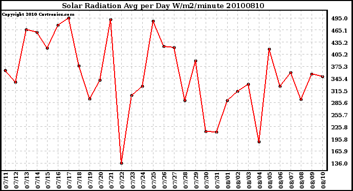 Milwaukee Weather Solar Radiation Avg per Day W/m2/minute