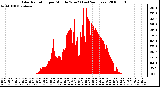 Milwaukee Weather Solar Radiation per Minute W/m2 (Last 24 Hours)