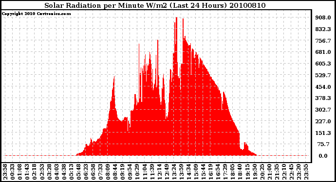 Milwaukee Weather Solar Radiation per Minute W/m2 (Last 24 Hours)