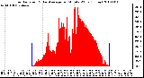 Milwaukee Weather Solar Radiation & Day Average per Minute W/m2 (Today)