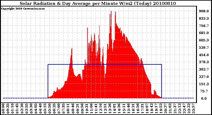 Milwaukee Weather Solar Radiation & Day Average per Minute W/m2 (Today)