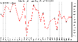 Milwaukee Weather Solar Radiation per Day KW/m2