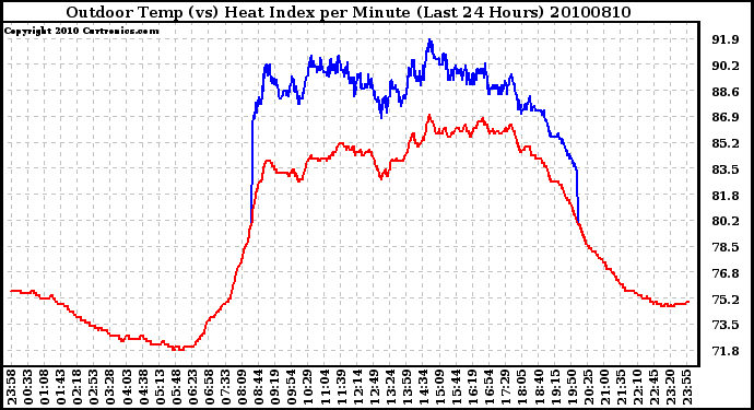 Milwaukee Weather Outdoor Temp (vs) Heat Index per Minute (Last 24 Hours)