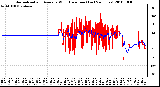 Milwaukee Weather Normalized and Average Wind Direction (Last 24 Hours)