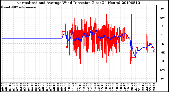 Milwaukee Weather Normalized and Average Wind Direction (Last 24 Hours)