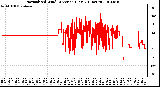 Milwaukee Weather Normalized Wind Direction (Last 24 Hours)