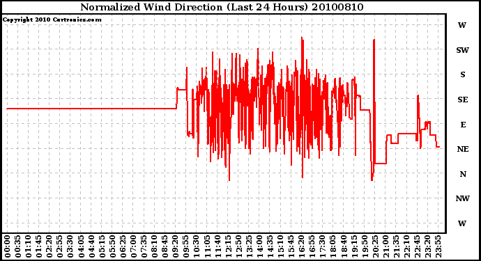 Milwaukee Weather Normalized Wind Direction (Last 24 Hours)