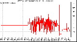 Milwaukee Weather Wind Direction (Last 24 Hours)