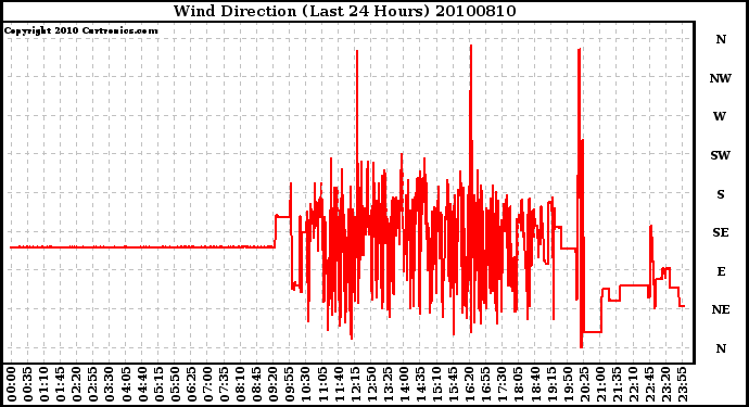 Milwaukee Weather Wind Direction (Last 24 Hours)