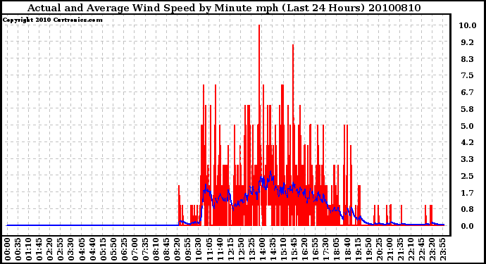 Milwaukee Weather Actual and Average Wind Speed by Minute mph (Last 24 Hours)