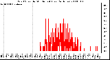 Milwaukee Weather Wind Speed by Minute mph (Last 24 Hours)