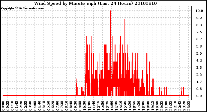 Milwaukee Weather Wind Speed by Minute mph (Last 24 Hours)