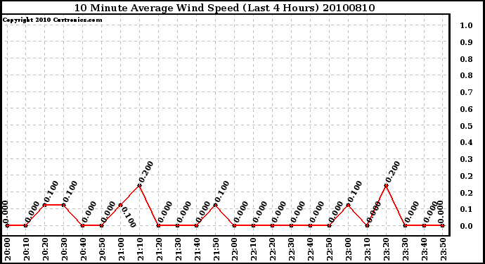 Milwaukee Weather 10 Minute Average Wind Speed (Last 4 Hours)