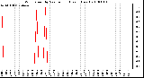 Milwaukee Weather Wind Speed by Minute mph (Last 1 Hour)