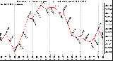 Milwaukee Weather Barometric Pressure per Hour (Last 24 Hours)