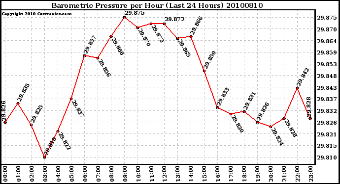 Milwaukee Weather Barometric Pressure per Hour (Last 24 Hours)