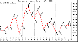 Milwaukee Weather Barometric Pressure Daily High