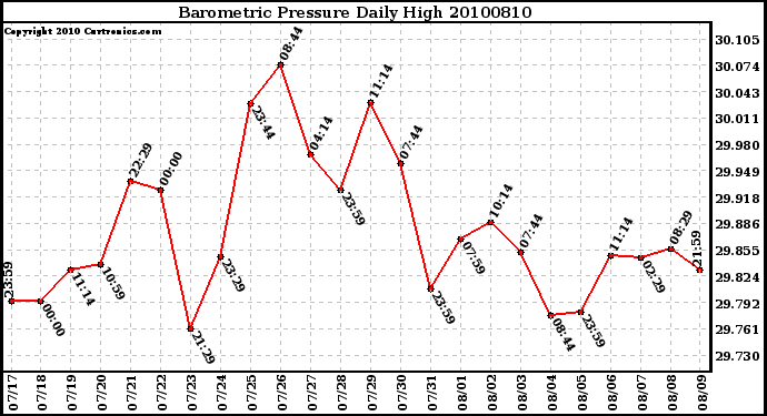 Milwaukee Weather Barometric Pressure Daily High