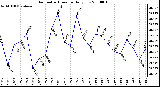 Milwaukee Weather Barometric Pressure Daily Low