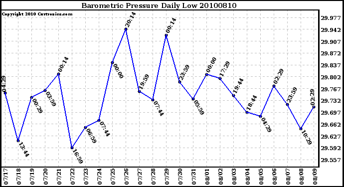 Milwaukee Weather Barometric Pressure Daily Low