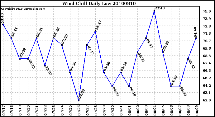 Milwaukee Weather Wind Chill Daily Low