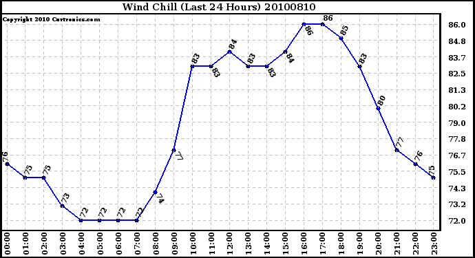 Milwaukee Weather Wind Chill (Last 24 Hours)