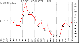 Milwaukee Weather Dew Point (Last 24 Hours)