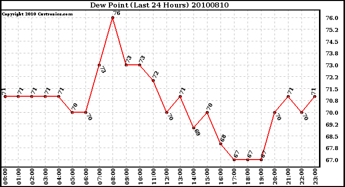 Milwaukee Weather Dew Point (Last 24 Hours)