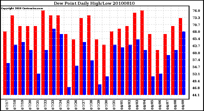 Milwaukee Weather Dew Point Daily High/Low