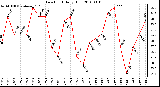 Milwaukee Weather Dew Point Daily High